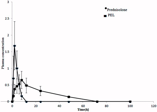 Figure 7. Plasma concentration – time proﬁles of prednisolone in male Wistar rats following IM administration of 16 μg/kg of the PA and PEL (N = 6).