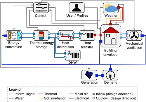 Figure 2. Structure of a building performance simulation. Connections with input/output causality contain arrows. Thermal and electrical connectors are depicted using squares. Fluid ports for water and air are bidirectional in Modelica. Nevertheless, we indicate the design direction (inflow / outflow).
