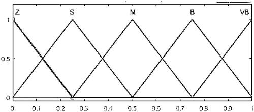 Figure 11. Membership function of Kp and Ki values.