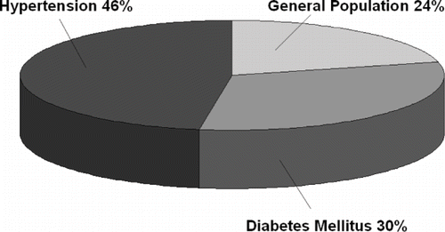 Figure 5 Prevalence of obesity in hypertension, diabetes mellitus, and the general population.