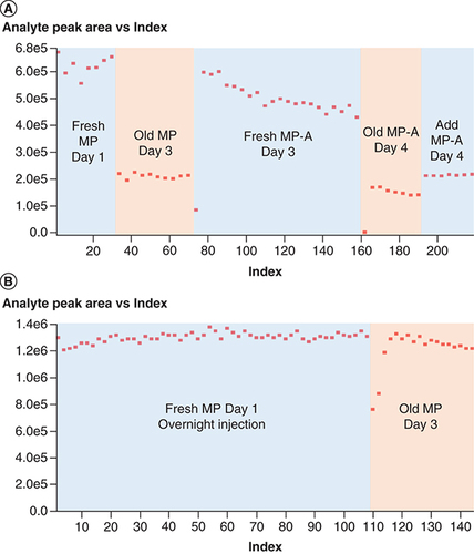 Figure 2. Antisense oligonucleotide mass spectrometry signal stability in different liquid chromatography system configurations.(A) Signal intensity plots for ASO-1 on a binary LC system, showing signal loss over days and even within the run. (B) Ternary LC system, showing a stable signal within a long overnight run and from a cold start after 2 days.Reprinted with permission from Li et al. Analytical Chemistry [Citation39].ASO1: Antisense oligonucleotide analyte; LC: Liquid chromatography.