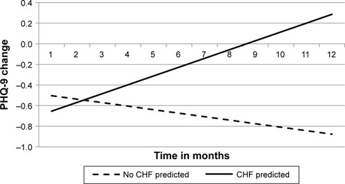 Figure 3 Predicted PHQ-9 change from mixed effects model for baseline PHQ-9 (0–4).