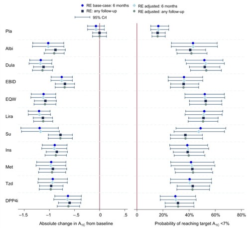 Figure 2 Summary of network meta-analysis results: absolute change in A1C and probability of reaching <7% treatment target.