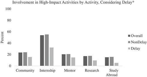 Figure 2. Level of student involvement by individual activities, comparison of delayers and nondelayers.*Involvement differences in all activities are significant at the p < .001 level.