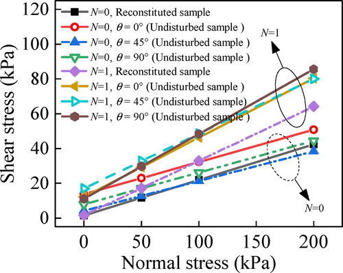 Figure 13. Shear strength envelope for reconstituted samples and undisturbed samples (θ = 0°, 45°, and 90°) of high liquid limit clay after 1 D-W cycle.