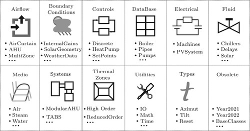 Figure 1. AixLib package structure comprising twelve packages.