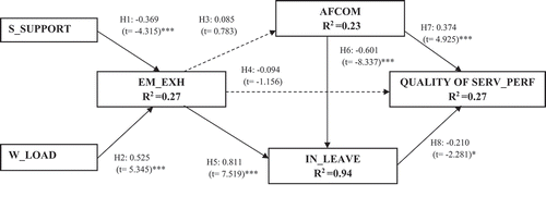 Figure 2. Path results of the research model