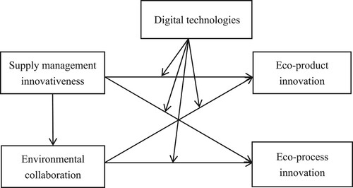 Figure 1. Conceptual framework.