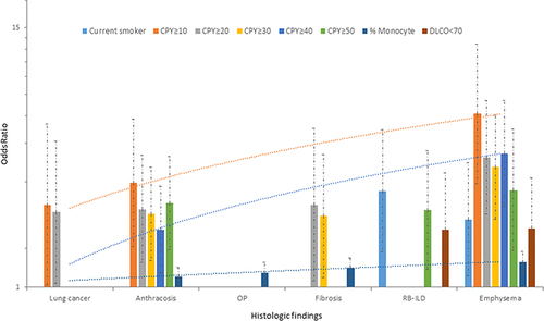 Figure 9 Significant predictors for histologic lung injuries. Based on a logistic regression model consisting of current smoking status, successive CPY, percentage monocyte count, and percentage predicted DLCO<70, the odds ratio of significant predictors of histologic lung injuries were displayed. Lung cancer was associated with CPY≥10 or ≥20. Anthracosis showed association with all CPY smoked and percentage monocyte count. While organizing pneumonia (OP) was only associated with percentage monocyte count, fibrosis was associated with moderate smoking exposure and percentage monocyte count. Respiratory bronchiolitis showed correlations with current smoking, CPY≥50, and percentage predicted DLCO<70. Lastly, all variables of the models predicted emphysema: current smoking, CPY (≥10 and onwards), percentage monocyte count, and percentage predicted DLCO<70.