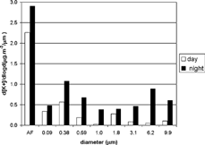 FIG. 12 Size distribution of potassium averaged for daytime and nighttime samplings.