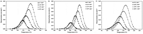 Figure 3. Plots of polymerization rate against temperature for the ROP of ε-CL initiated by (a) 1.0, (b) 1.5 and (c) 2.0 mol% of Sn(Oct)2/n-HexOH (1:2) at heating rates of 5, 10, 15, and 20°C min−1.