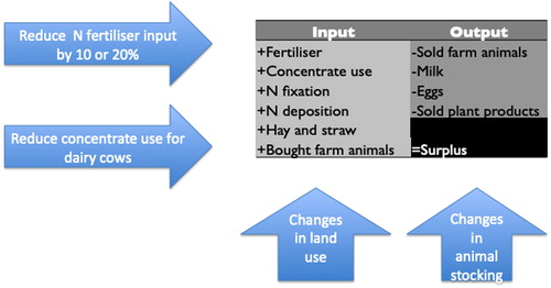 Figure 2. The model calculates for every agent a farm gate nitrogen (N) balance to estimate the N surplus. The agent can reduce the N surplus by the reduction of inputs or by changing the production to products with higher N use efficiencies.