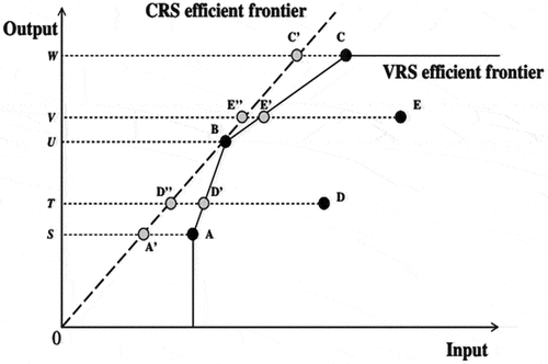 Figure 2. CSR versus VRS efficient frontier (Source: Huguenin, Citation2012).