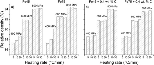 Figure 8. Final sintered densities of (a) plain Fe45 and Fe75 and (b) carbon-containing Fe45 and Fe75 samples.