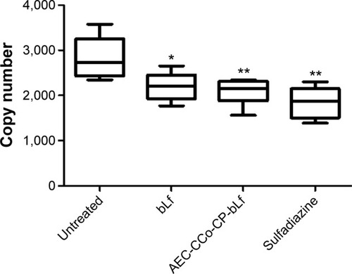 Figure 3 Box plot showing parasite load in different groups of mice.Notes: Results were obtained from triplicate experiments with similar observations and presented in the ± SD or SEM and analyzed with Student’s t-test. Significant difference represented by *P<0.05, **P<0.005.Abbreviations: AEC-CCo-CP-bLf, alginate chitosan calcium phosphate bovine lactoferrin; bLf, bovine lactoferrin; SEM, standard error of the mean.