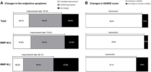 Figure 2 Rate of improvement in the subjective symptoms of DED following treatment with topical corticosteroids. A: Changes in the subjective symptoms; B: changes in SANDE score.Abbreviations: DED, dry eye disease; MMP-9, matrix metalloproteinase 9; SANDE, Symptom Assessment in Dry Eye.