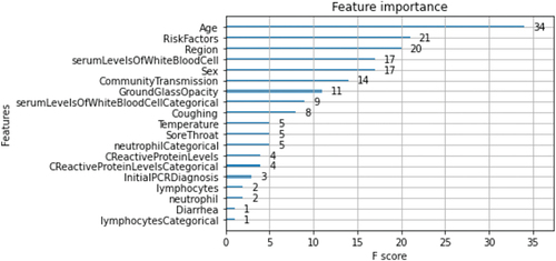 Figure 14. Important parameters for the predictive model.