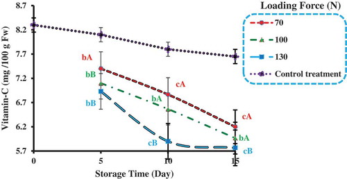 Figure 5. Interaction effect of loading force during storage period on Vitamin-C at Wide edge pressure