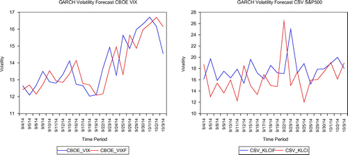 Figure 5. Volatility forecast of VIX and cross-sectional volatility index (CSV) using GARCH in US market.