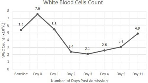 Figure 4 The patient’s WBC count throughout his hospital course and 6 days after discharge.