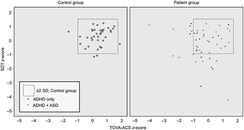 Figure 2. Scatterplot of TOVA-ACS and SDT z-scores for the control and patient groups, with z scores based on performance of both groups combined