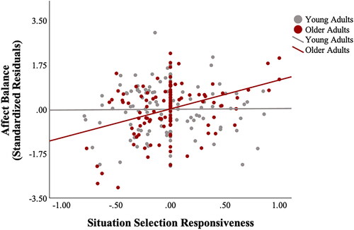 Figure 4. Age-group moderation of the association between situation selection responsiveness and affect balance. Note. Separate trendlines represent the relationship between situation selection responsiveness and affect balance (represented by standardized residuals from regression analysis in which sex and social desirability scores were regressed on affect balance scores) within the two age groups, with situation selection responsiveness positively associated with affect balance in older adults and not associated with affect balance in young adults.