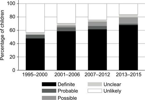 Figure 1 Assessment of celiac disease by year of first registration in the Danish National Patient Register.