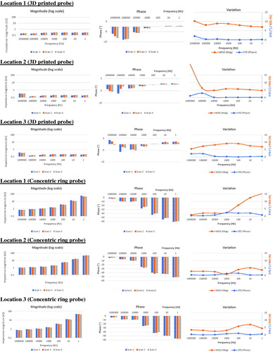 Figure 8. Impedance magnitude (left panel) and phase (middle panel) values at seven discrete frequencies (1 Hz to 1 MHz) in repeated BIS measurements (three scans) for porcine tongue sample. Inter-scan variation graphs (right panel) show relative standard deviation (RSD, %) of impedance magnitude and standard deviation (STD, °) of phase data. Data obtained with the 3D printed probe (upper part of figure) is shown in comparison to the concentric ring probe data (lower part of figure).