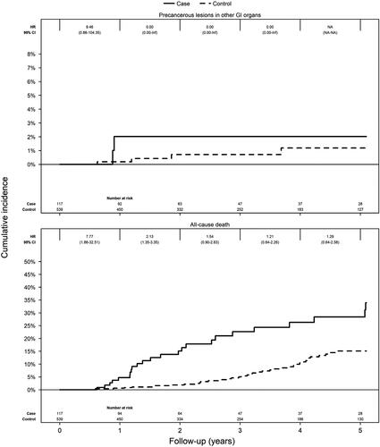Figure 3. Cumulative incidence curves for GI precursor lesions and all-cause mortality in patients with IPMN compared to controls. IPMN: intraductal papillary mucinous neoplasm; GI: gastrointestinal.