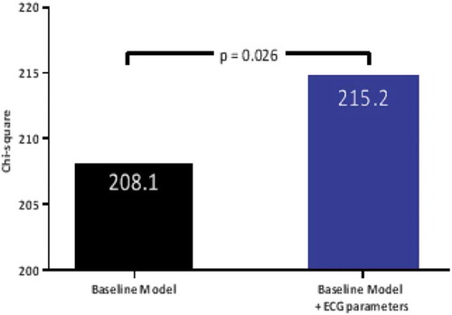 Figure 5. Incremental prognostic value of ECG pattern of LV hypertrophy and strain in patients with aortic stenosis. The bar-graph illustrates the change in global χ2 value by the addition of LV hypertrophy with and without strain pattern on ECG to a baseline model including clinical and echocardiographic variables and the timing and occurrence of aortic valve replacement. ECG, electrocardiogram; LV, left ventricular.
