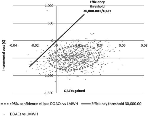 Figure 3. Cost-effectiveness plane of DOAC vs. LMWH. It represents the 1000 simulations run by the model and the 95% confidence ellipse that comprises most of them. DOAC: direct oral anticoagulants compared; LMWH: low-molecular-weight-heparins.