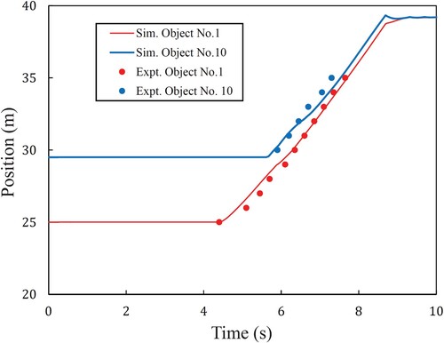 Figure 9. Comparison of experimental and simulated driftwood motion. Object No. 1 and No. 10 mean nearest and farthest object from gate, respectively.