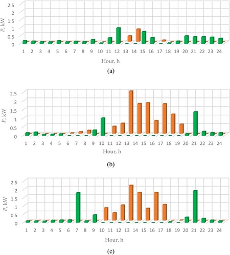 Figure 7. Calculated optimised imported power Pcij′ (green columns) and optimised exported power Pgij′ (orange columns) over the three days of the year: 60th (a), 176th (b) and 245th (c).