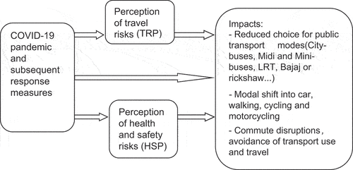 Figure 3. Conceptual Framework: Causal Links between COVID-19 pandemic, PT Mode Choices and Travel Risks as Mediating Variables.