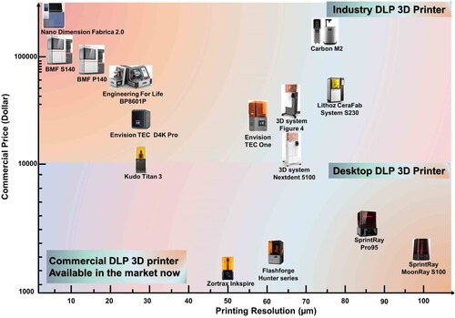 Figure 8. Selected some commercially available DLP 3D printers currently offered in the market, indicating commercial prices and printing resolution achieved