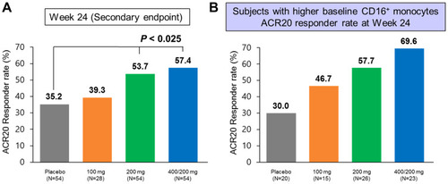 Figure 2 Results of a Phase 2 Clinical Trial of E6011, a Humanized Anti- FKN mAb, in Subjects with RA (NCT02960438). (A) ACR20 response rate of the full cohort at Week 24 (NRI). (B) ACR20 response rate at Week 24 in the patient subset with a high percentage of CD16+ monocytes at baseline. Subjects were divided into high and low groups using the median percentage of CD16+ monocytes at baseline (10.35%). Reproduced from ACR/ARP Annu Meet, A Phase 2 Study of E6011, an Anti-Fractalkine Monoclonal Antibody, in Patients with Rheumatoid Arthritis Inadequately Responding to Biologics, Tanaka T, Takeuchi T, Yamanaka H, et al. 9(Supplement 70):1-3553, copyright 2018, with permission from BMJ Publishing Group Ltd.Citation45