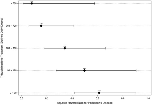 Figure 2. Adjusted hazard ratios for Parkinson’s disease for subgroups treated with different cumulative defined daily doses of thiazolidinedione.