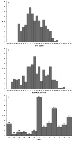 Figure 1. (a) Frequency distribution of the Basic Risk Assessment (BRA) scores for the aquatic NNS screened with the Aquatic Species Invasiveness Screening Kit (AS-ISK) for the eastern Mediterranean region; (b) same for the BRA+CCA (Climate Change Component) scores; (c) same for delta values (i.e. differences between the BRA+CCA and the BRA scores) with proportions