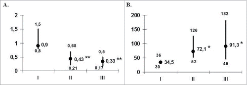 Figure 2. Antigen and mitogen reactivity of patients' MNCs (n = 14) during DC-vaccination. The data are presented as stimulation indexes (IS; median and interquartile range) of HSV1gD (A) and ConA (B) on the proliferative response of peripheral blood MNC from 14 patients with herpes labialis assessed before treatment (I), at the end of vaccination (II) and during the first 6 months of the follow-up period (III). *pU < 0.05 - the significance of differences with baseline values (U - nonparametric Mann-Whitney test).