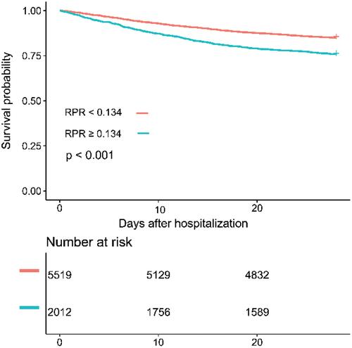 Figure 2 Kaplan–Meier curve of 28-day survival in sepsis patients. Patients were divided into two groups according to RPR (RPR<0.134 and RPR ≥0.134).