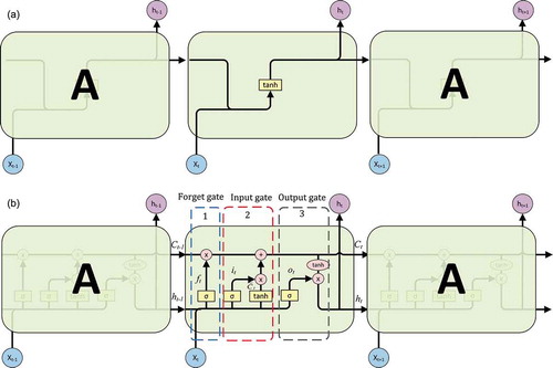 Figure 3. Schematic diagram of network module: (a) Recurrent neural network (RNN), (b) Long short-term memory (LSTM)