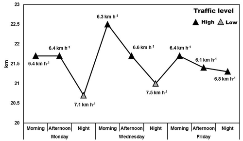 Figure 6. Sensitivity analysis of optimization with different collection days of week 31 of 2020