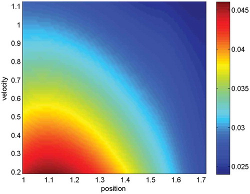 Figure 18. The heatmap is given with respect to the different coordinate-slices. We compare the mean-value for all the particles (N=100) and apply the full Coulomb collision model. In the figure, the solutions are given with (0,0,xz,0,0,vz,1.0) (z-slice). The color bars are contour plots of the density π(x,v) in Equation (77). The heatmap is homogeneous and therefore we have stable numerical schemes. We also obtain an oscillatory behaviour based on strong collisions with the particles. Such a behaviour is seen with oscillations in the heatmaps; such oscillations can be reduced with smaller ϵcoll.