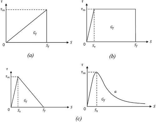 Figure 11. Bond stress–slip relationships (a) cut-off type; (b) elasto-plastic type; and (c) tensile softening type: bilinear type (left) and Popovics type (right) (Ko et al., Citation2014).