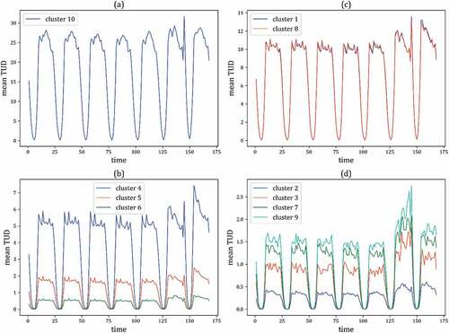 Figure 10. The temporal TUD profiles in hours for all urban form clusters.