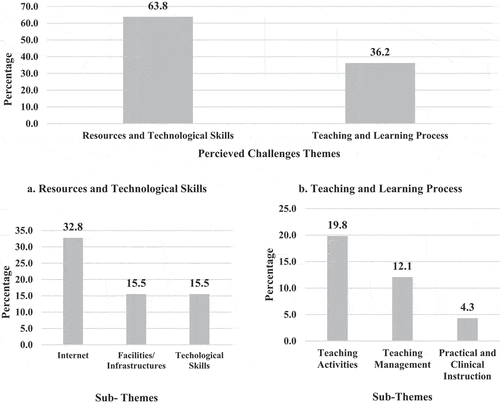 Figure 12. Perception of the Egyptian Physical therapy Educators regarding online teaching challenges during COVID-19 outbreak (N = 116 responses).