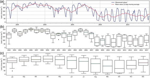 Figure 3. Lake surface area monitored from (1992–2017) as (a) a time-series with a 12-step moving average of the mean and standard deviation; (b) a boxplot of the observed value in each given year; (c) a boxplot of the observed value in each given month