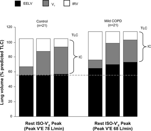 Figure 3 Operating lung volumes during exercise.Note: Data from Ofir D, Laveneziana P, Webb KA, Lam YM, O’Donnell DE. Mechanisms of dyspnea during cycle exercise in symptomatic patients with GOLD stage I chronic obstructive pulmonary disease. Am J Respir Crit Care Med. 2008;177(6):622–629. Official Journal of the American Thoracic Society.Citation11Abbreviations: COPD, chronic obstructive pulmonary disease; EELV, end-expiratory lung volume; IC, inspiratory capacity; IRV, inspiratory reserve volume; ISO-V’E, isotime minute ventilation; TLC, total lung capacity; VT, tidal volume.