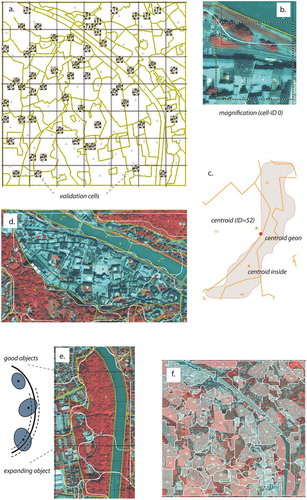 Figure 5. Methodological steps for validation. (a) validation grid with 60 randomly selected validation cells; (b) zoom in to cell-ID = 0 with boundaries in the upper part (reference unit in yellow, geon boundary in red, smoothed boundary in white; (c) centroid analysis, comparison of centroids of geon and reference units (including inside centroid); (d) corresponding units (yellow lines) and geons (white); (e) so-called good objects and one expanding object within one reference unit according to OFA terminology; (f) intersection of geons and reference units with largest subunit highlighted with shade. See text for further explanation.