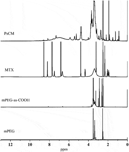 Figure 4. Hydrogen NMR (1H NMR) spectra of mPEG, MTX, mPEG-SS-COOH, and PsCM.